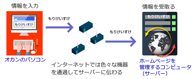 データの経路