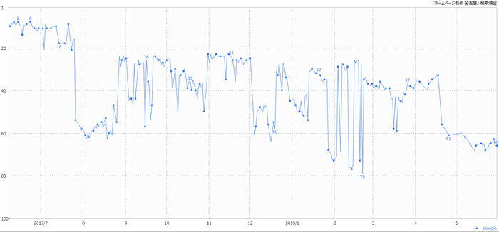 検索エンジンの順位推移