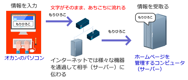 フォームなどの通信の流れ