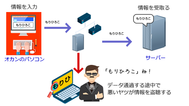 盗聴される仕組み