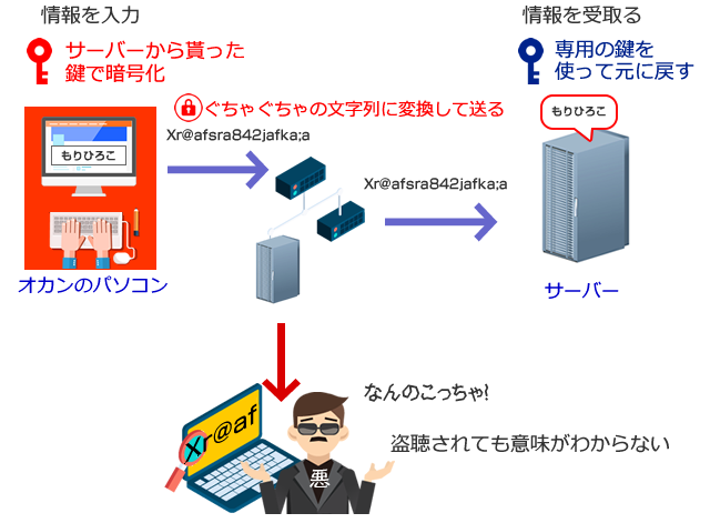 SSL通信のしくみ