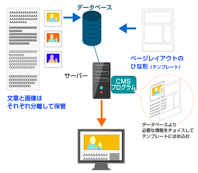 CMSの表示イメージ